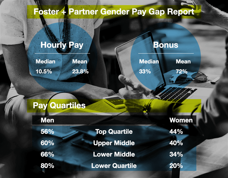 Gender Pay Gap Foster+Partner