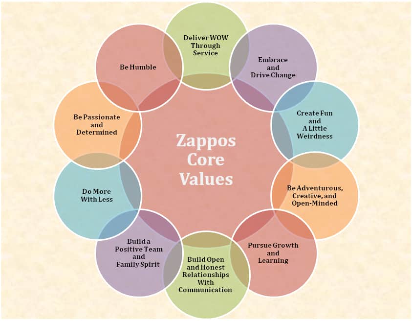 Zappos Core Values