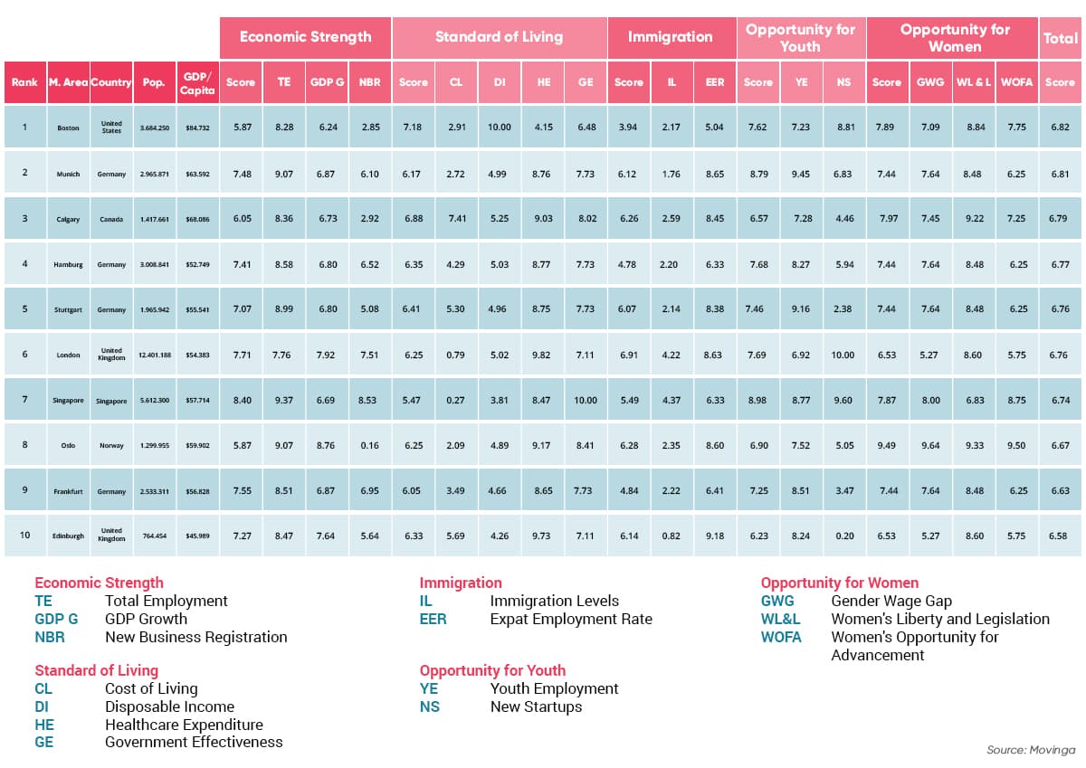 boston best city to find a job