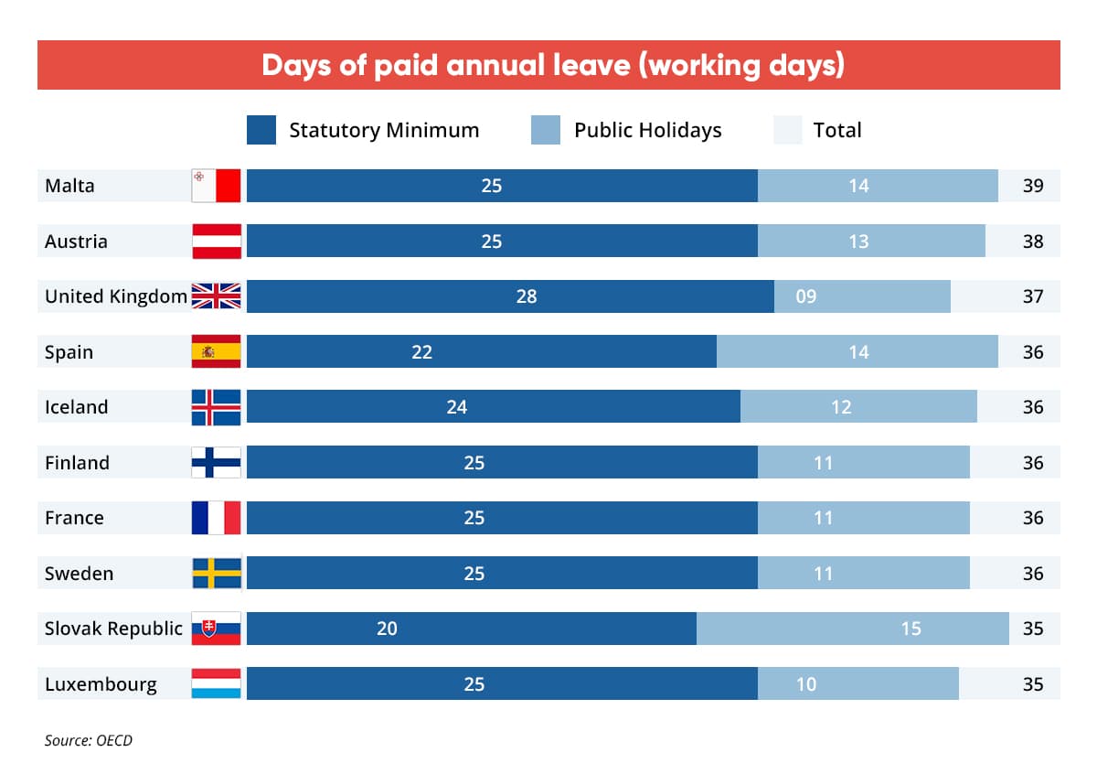 most paid days off