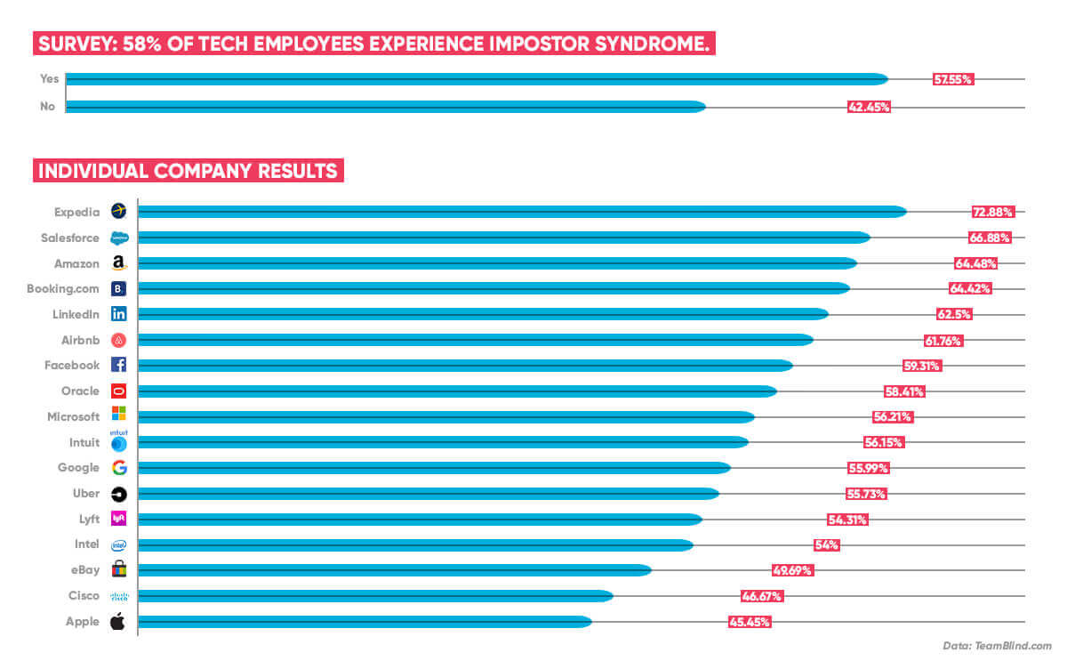 tech professionals imposter syndrome