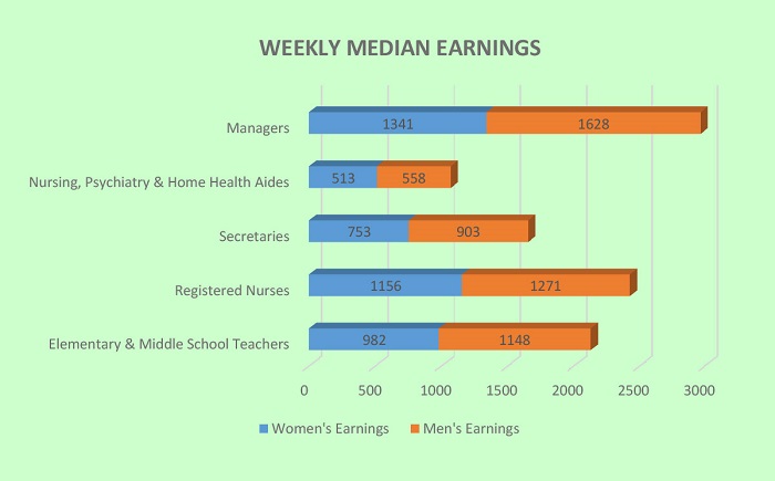 Gender Pay Equality