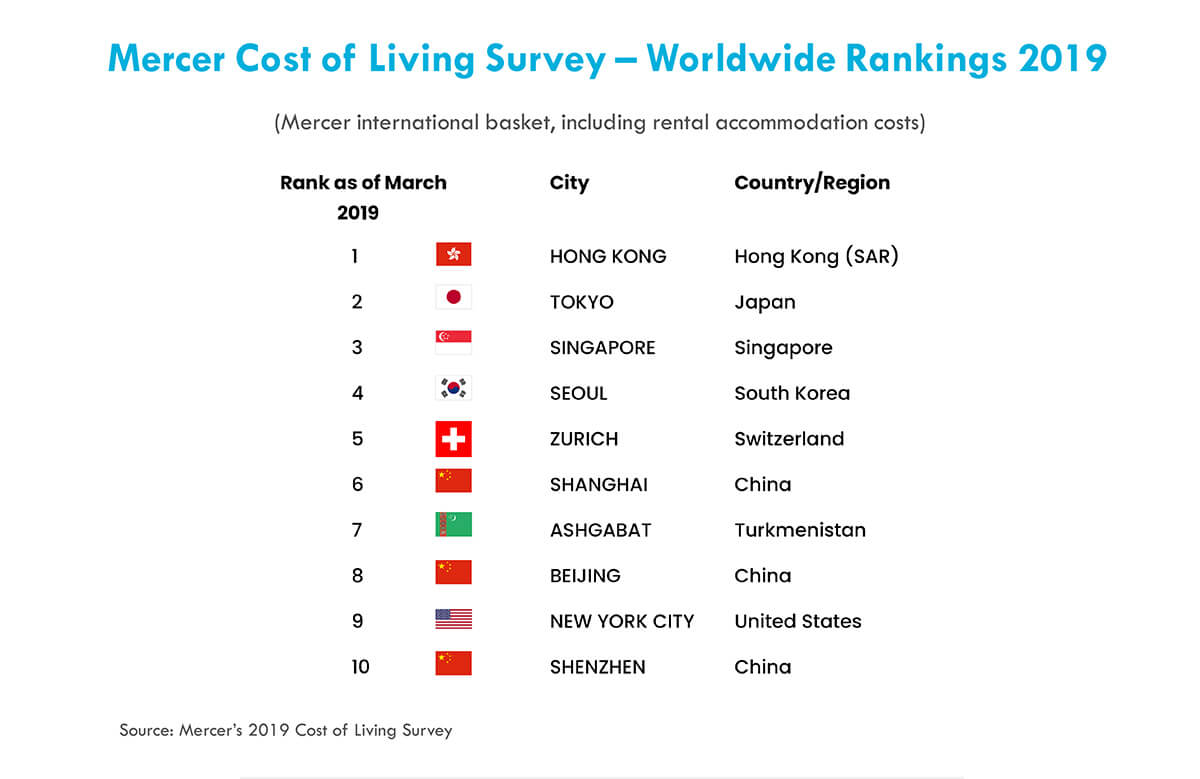 most expensive expats cities Mercer