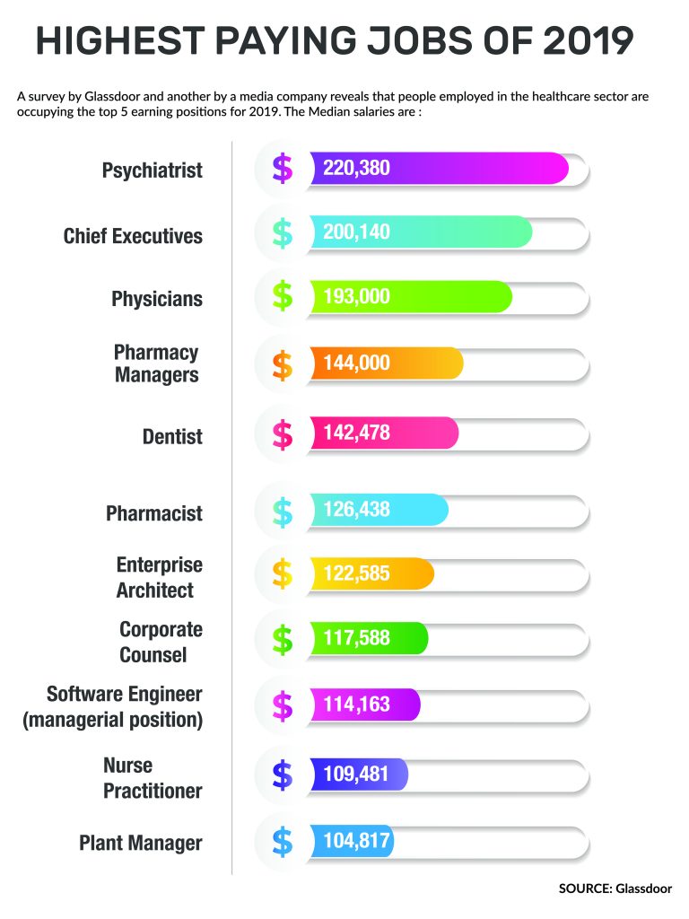 best paid jobs infographic