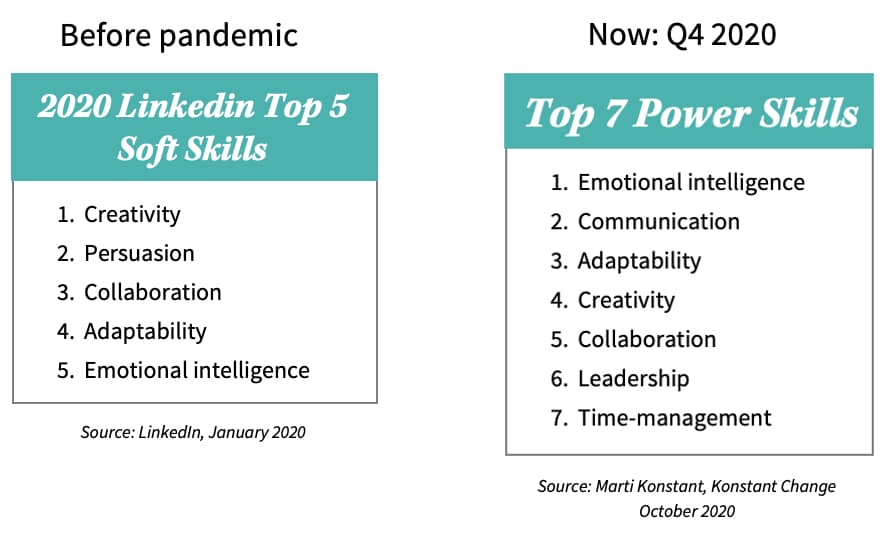 Power Skills Rankings Via Konstant Change 2020