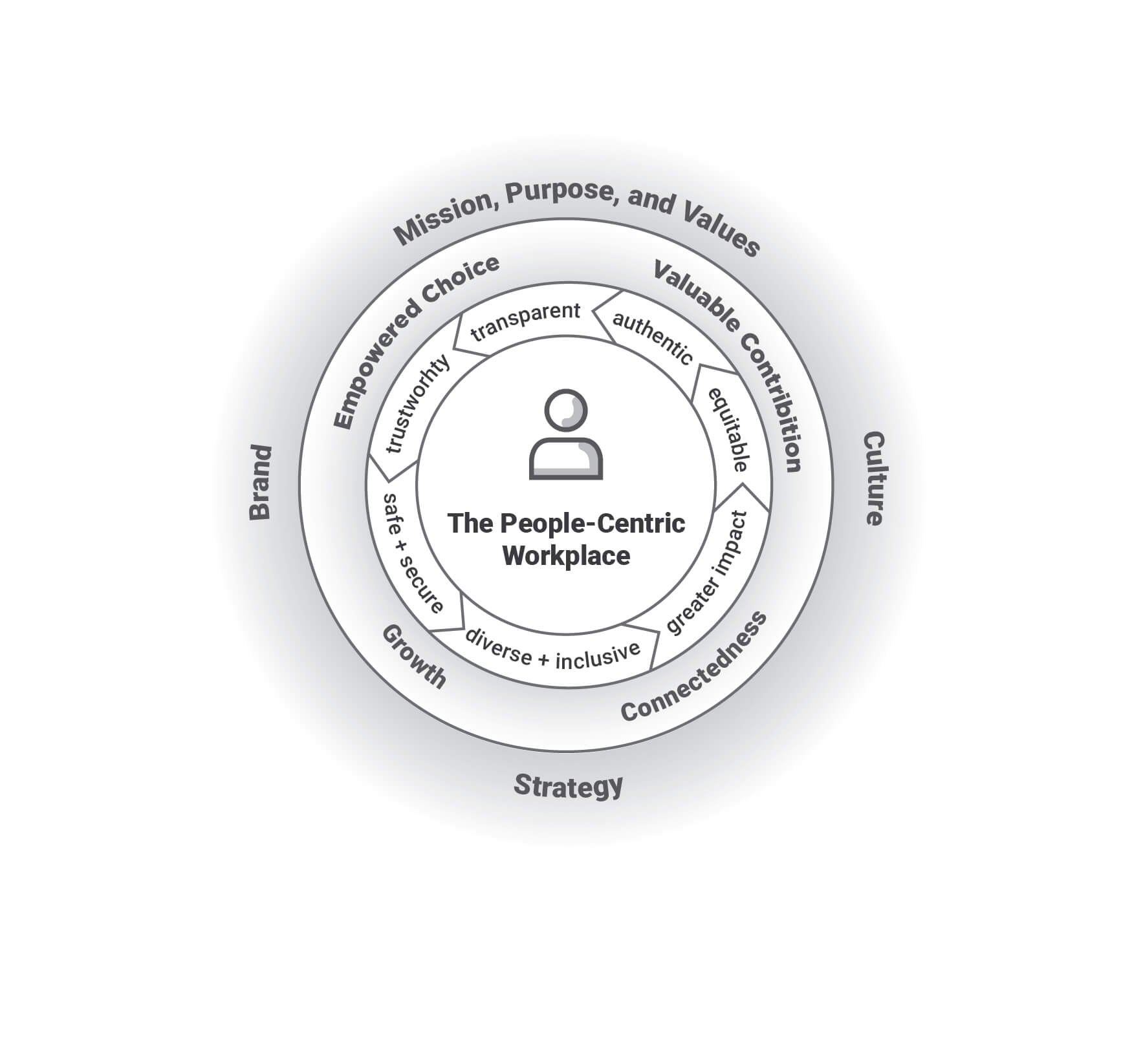 People Centric Workspace