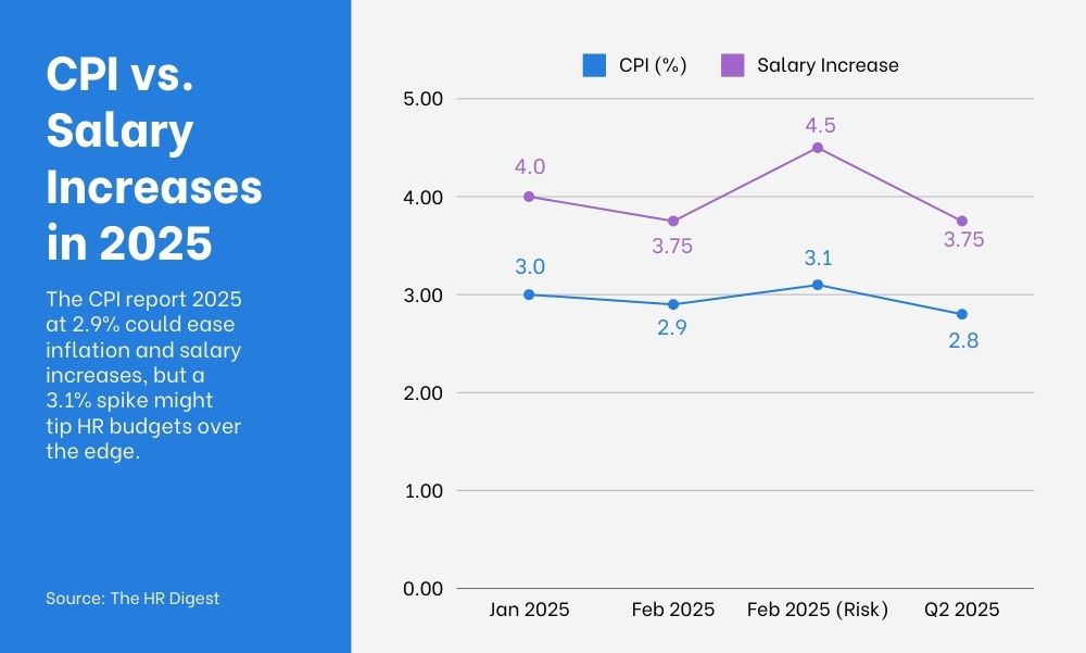 CPI inflation report compensation planning HR data 2025 inflation data
