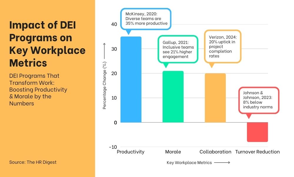 Impact of DEI Programs at Work in Companies Workplaces