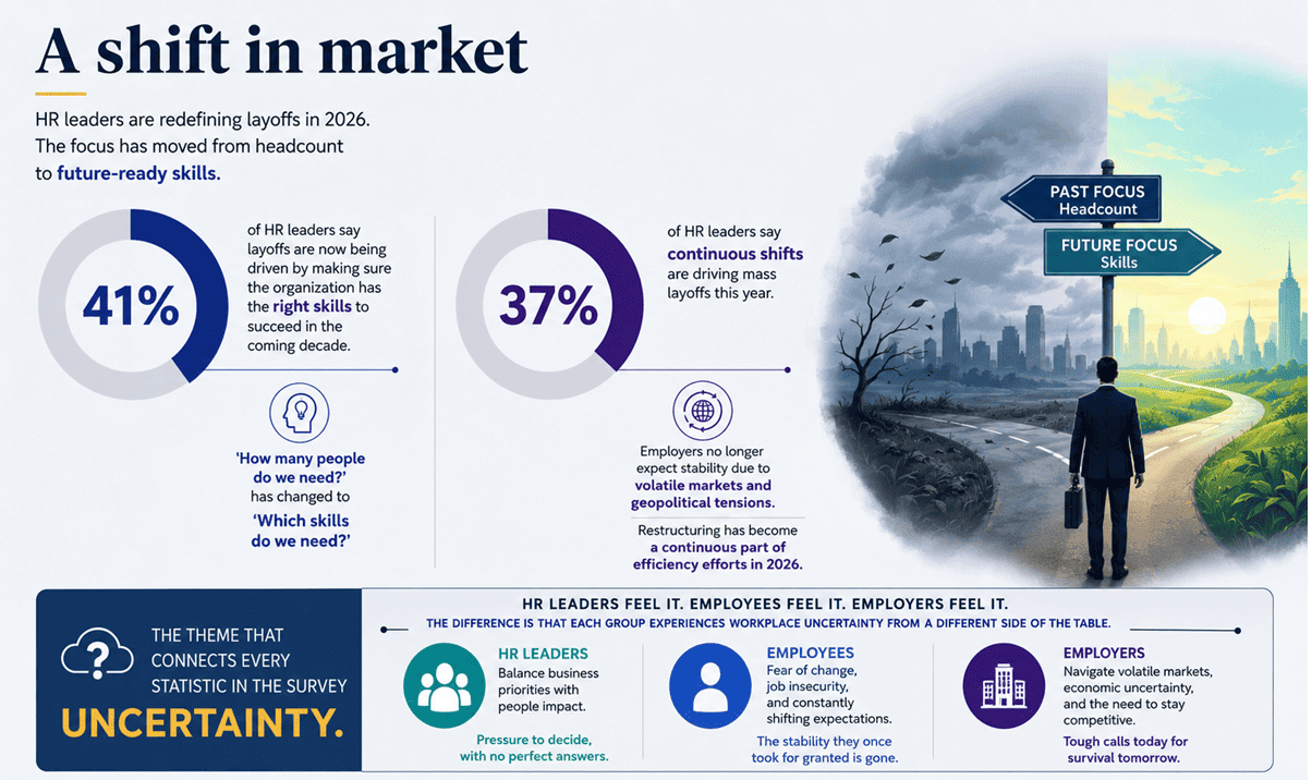 HR leaders and employees shift in market job cuts layoffs 2026 (1)
