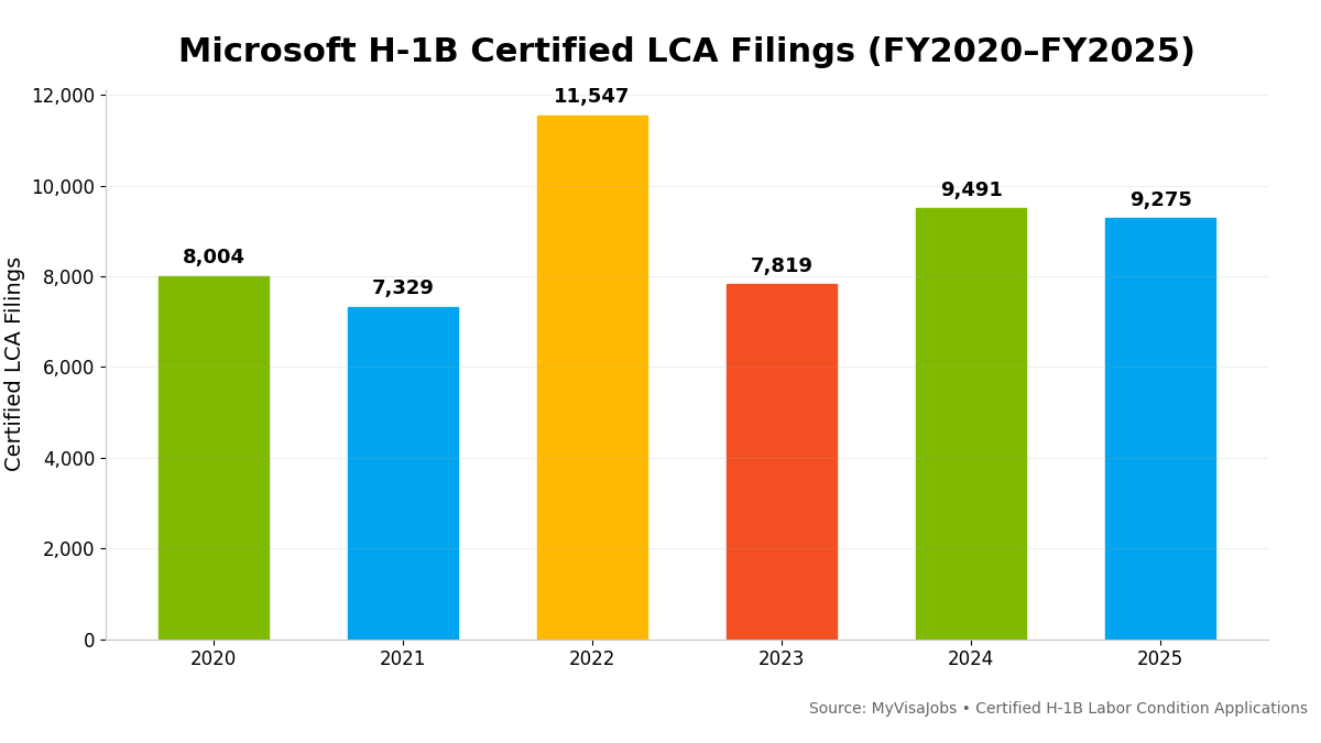 Microsofts H1B Filings LCA