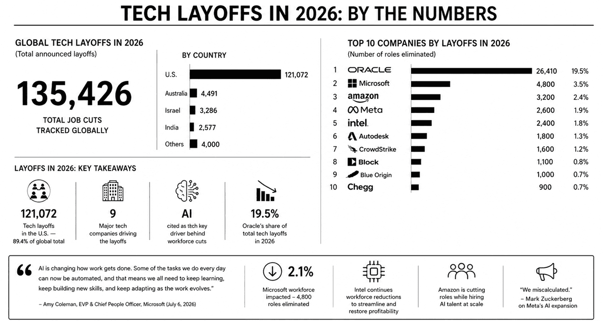 Tech layoffs in 2026 mass job cuts workforce reductions layoffs of 2025 and 2026 Microsoft Amazon Meta Intel Oracle