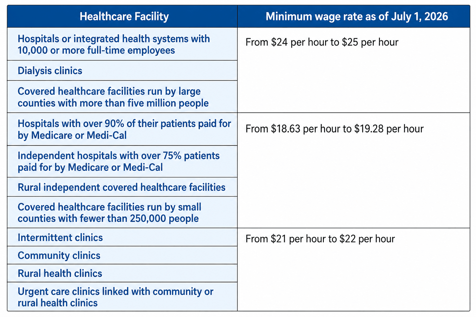 minimum wage increase 2026 California