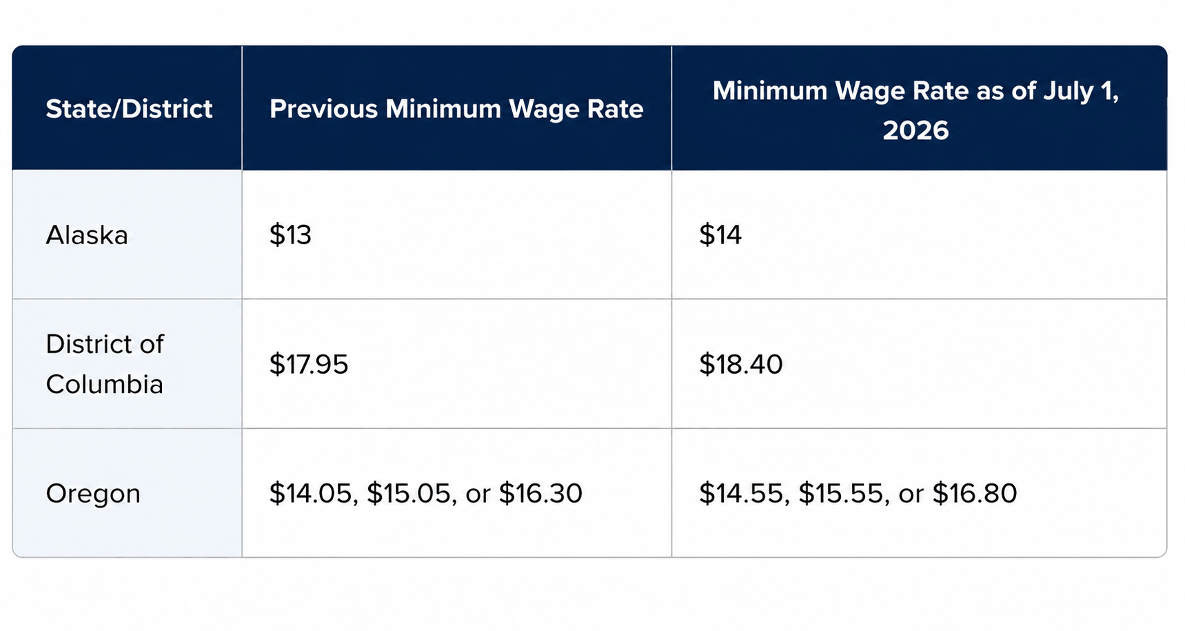 state minimum wage increase 2026